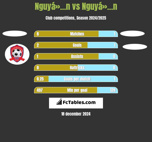 Nguyá»…n vs Nguyá»…n h2h player stats