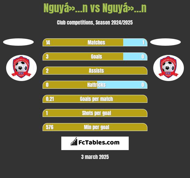 Nguyá»…n vs Nguyá»…n h2h player stats