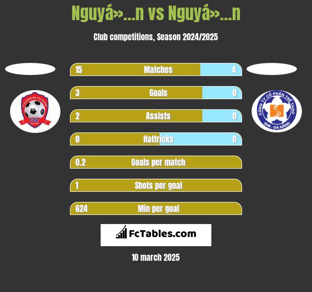 Nguyá»…n vs Nguyá»…n h2h player stats