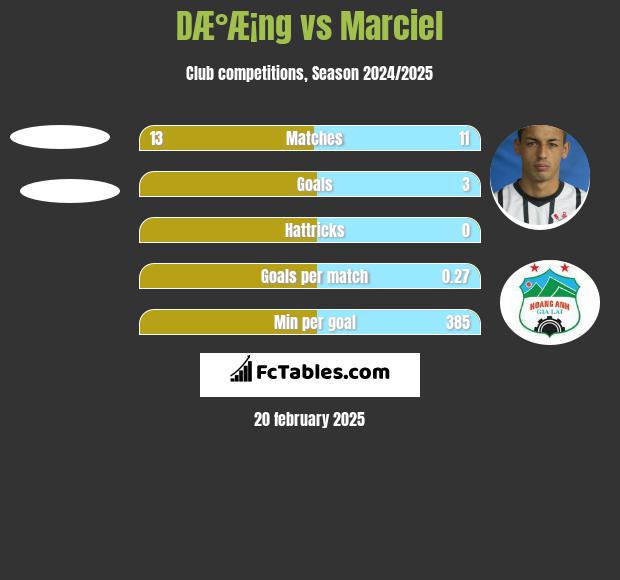 DÆ°Æ¡ng vs Marciel h2h player stats