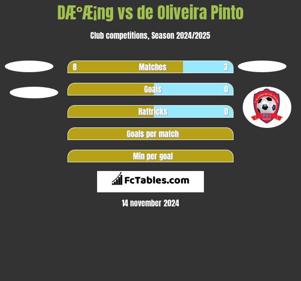 DÆ°Æ¡ng vs de Oliveira Pinto h2h player stats