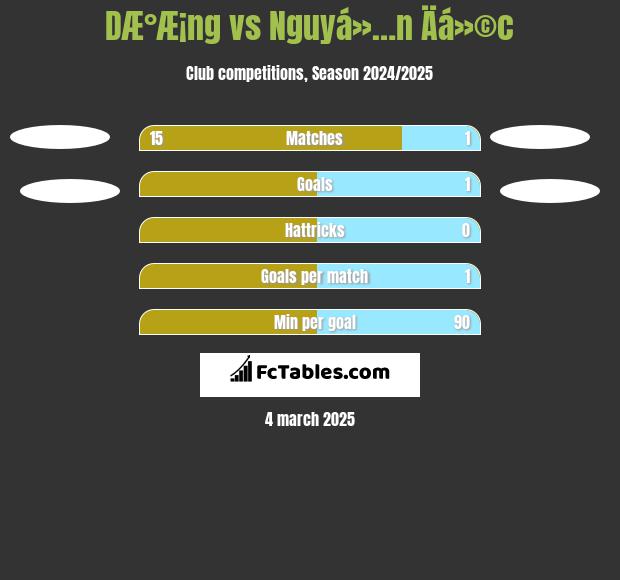 DÆ°Æ¡ng vs Nguyá»…n Äá»©c h2h player stats