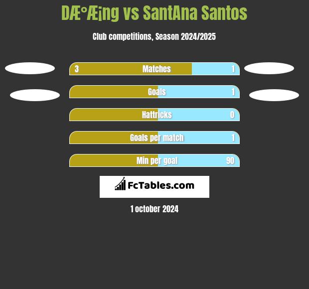 DÆ°Æ¡ng vs SantAna Santos h2h player stats