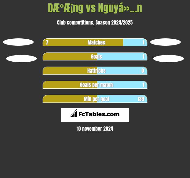 DÆ°Æ¡ng vs Nguyá»…n h2h player stats