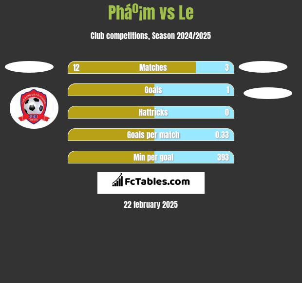 Pháº¡m vs Le h2h player stats