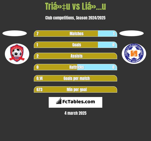 Triá»‡u vs Liá»…u h2h player stats