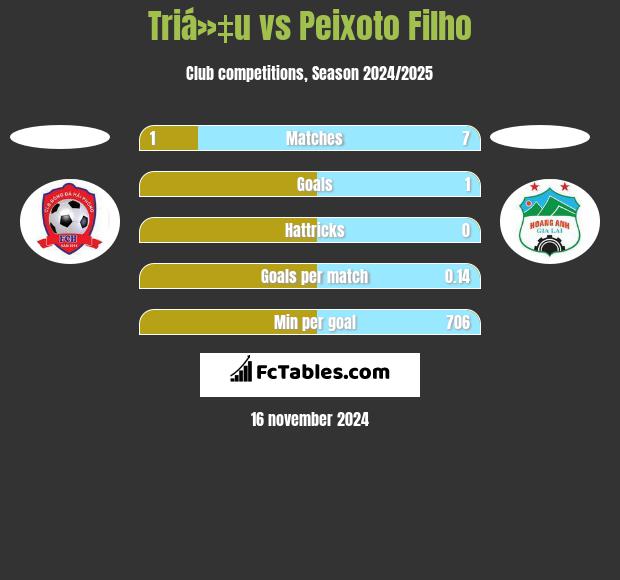 Triá»‡u vs Peixoto Filho h2h player stats