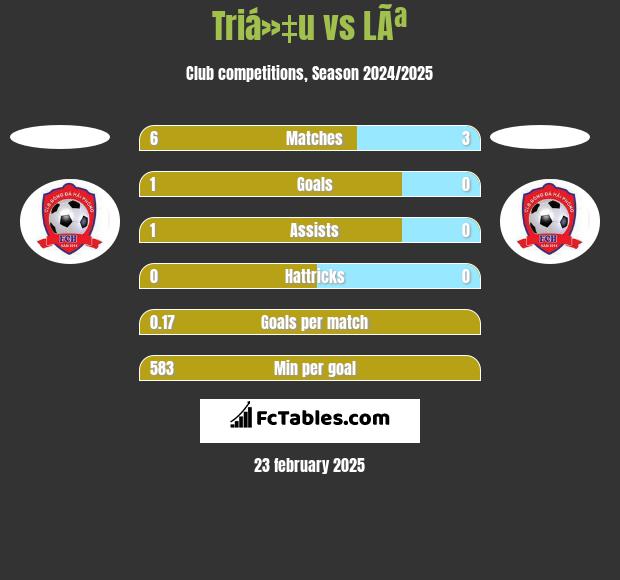 Triá»‡u vs LÃª h2h player stats