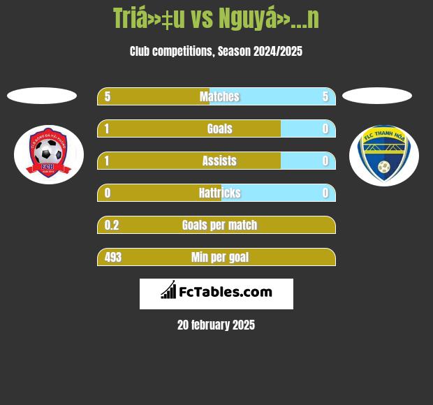 Triá»‡u vs Nguyá»…n h2h player stats