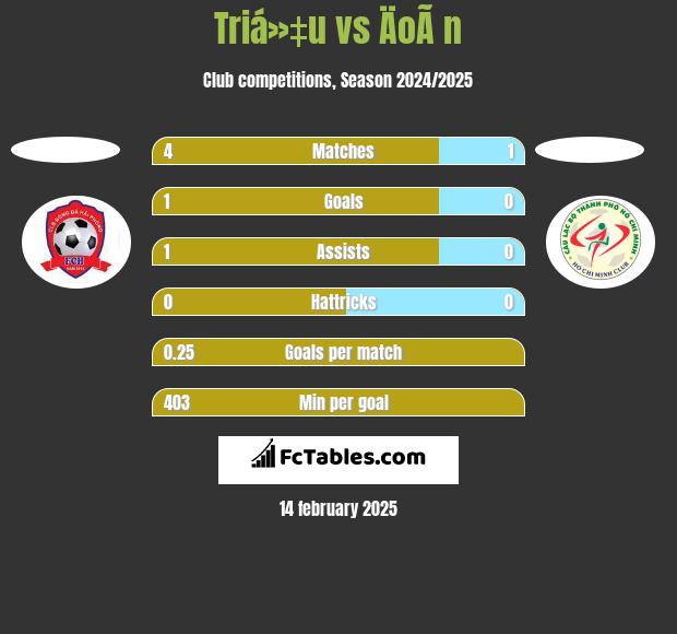 Triá»‡u vs ÄoÃ n h2h player stats