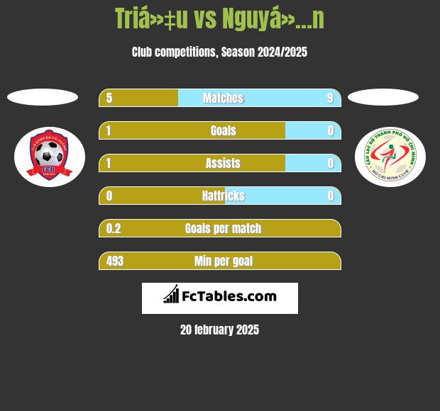 Triá»‡u vs Nguyá»…n h2h player stats