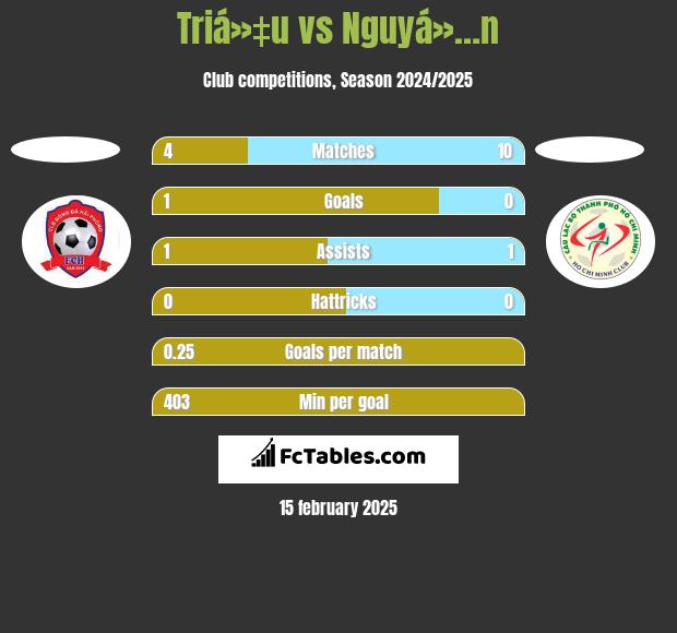 Triá»‡u vs Nguyá»…n h2h player stats