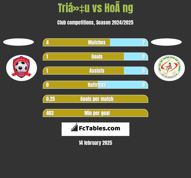 Triá»‡u vs HoÃ ng h2h player stats