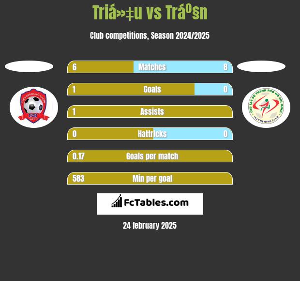 Triá»‡u vs Tráº§n h2h player stats