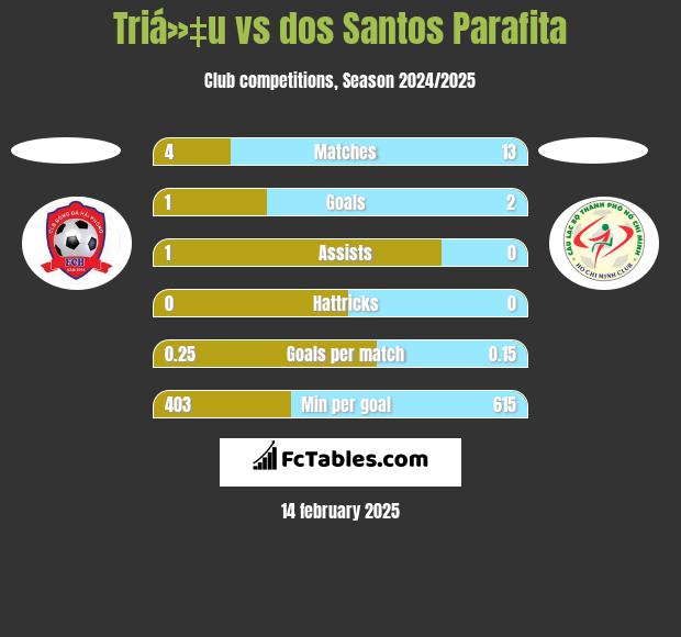 Triá»‡u vs dos Santos Parafita h2h player stats