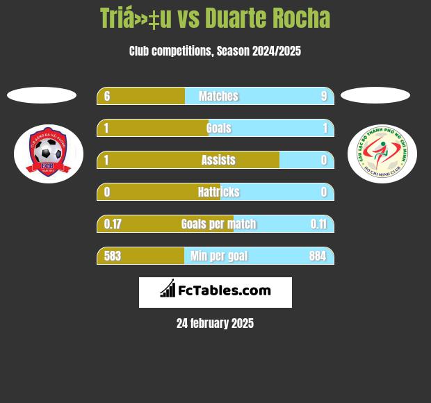 Triá»‡u vs Duarte Rocha h2h player stats