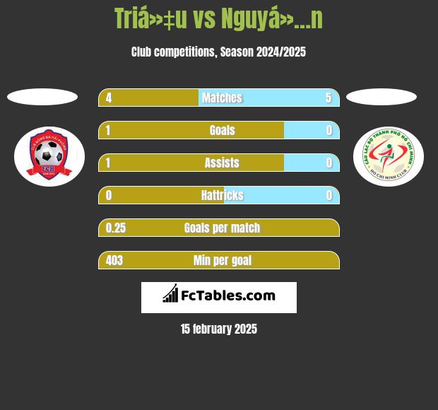 Triá»‡u vs Nguyá»…n h2h player stats