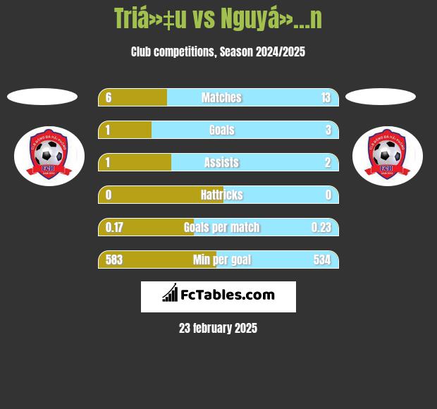 Triá»‡u vs Nguyá»…n h2h player stats