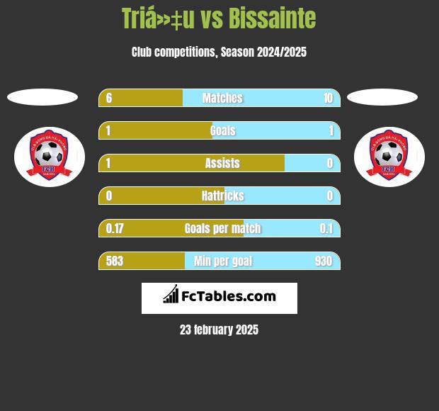 Triá»‡u vs Bissainte h2h player stats