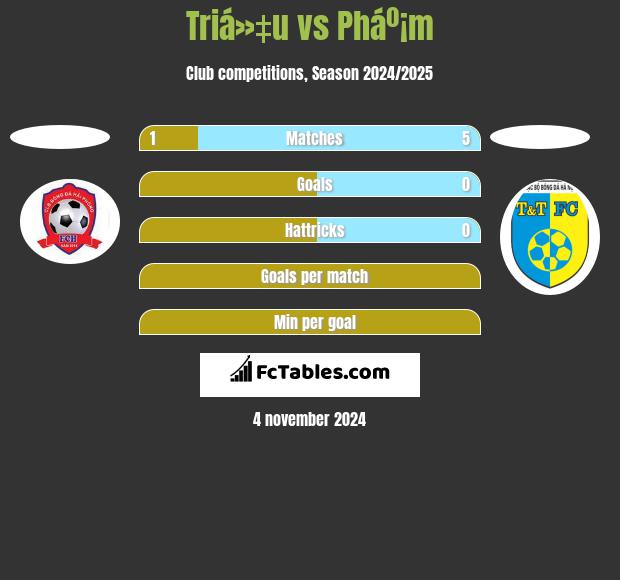 Triá»‡u vs Pháº¡m h2h player stats