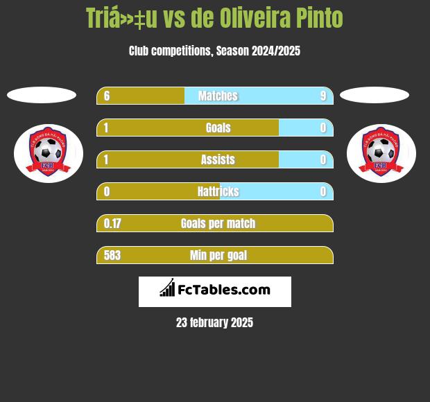 Triá»‡u vs de Oliveira Pinto h2h player stats