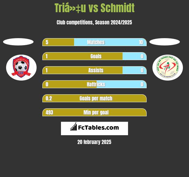 Triá»‡u vs Schmidt h2h player stats