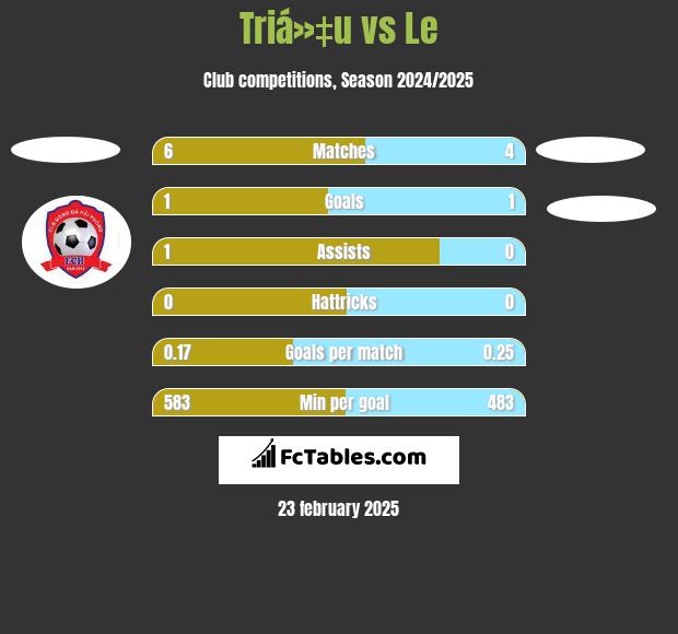 Triá»‡u vs Le h2h player stats