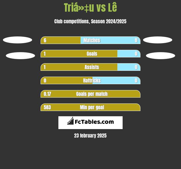 Triá»‡u vs Lê h2h player stats