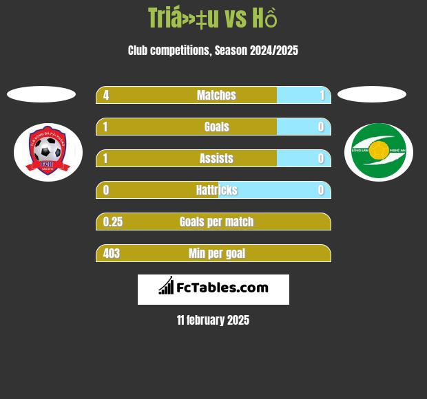 Triá»‡u vs Hồ h2h player stats