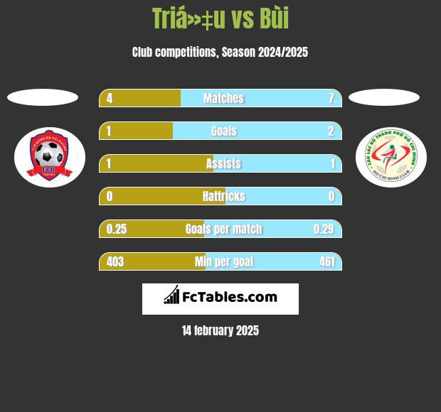 Triá»‡u vs Bùi h2h player stats