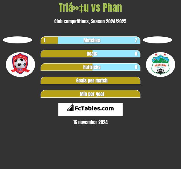 Triá»‡u vs Phan h2h player stats