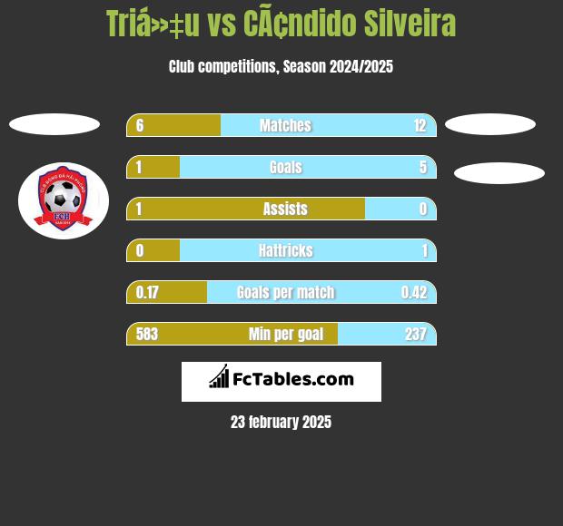 Triá»‡u vs CÃ¢ndido Silveira h2h player stats