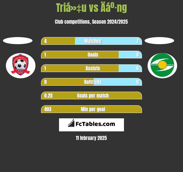 Triá»‡u vs Äáº·ng h2h player stats