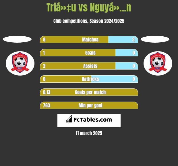 Triá»‡u vs Nguyá»…n h2h player stats