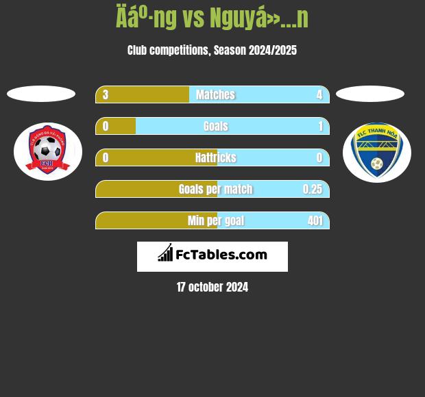 Äáº·ng vs Nguyá»…n h2h player stats