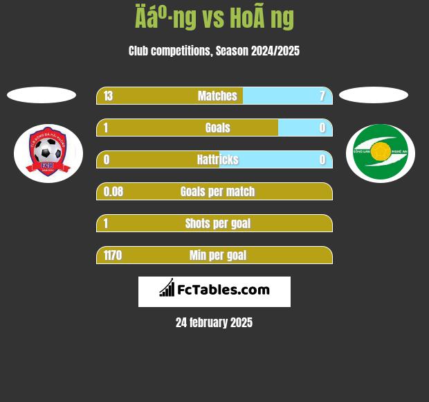 Äáº·ng vs HoÃ ng h2h player stats