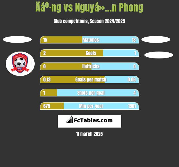 Äáº·ng vs Nguyá»…n Phong h2h player stats