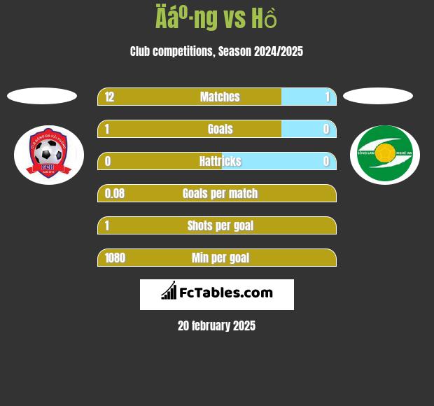 Äáº·ng vs Hồ h2h player stats