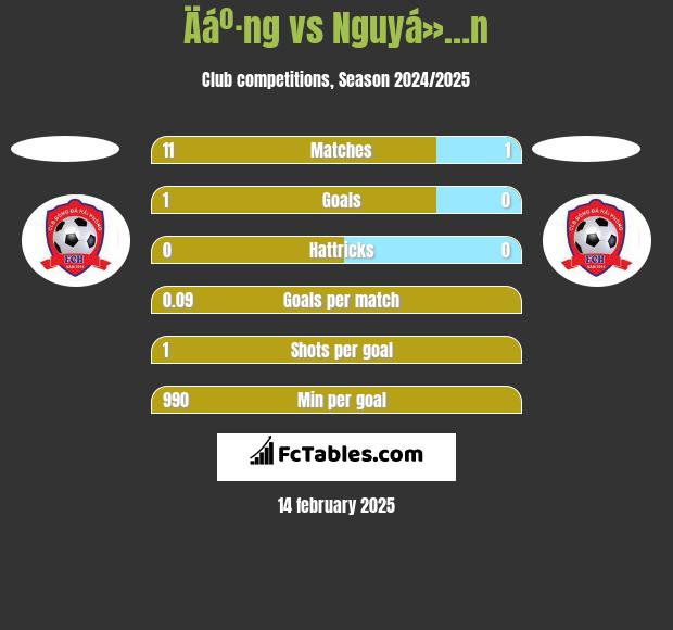 Äáº·ng vs Nguyá»…n h2h player stats