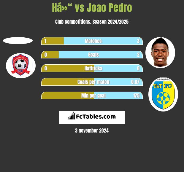 Há»“ vs Joao Pedro h2h player stats