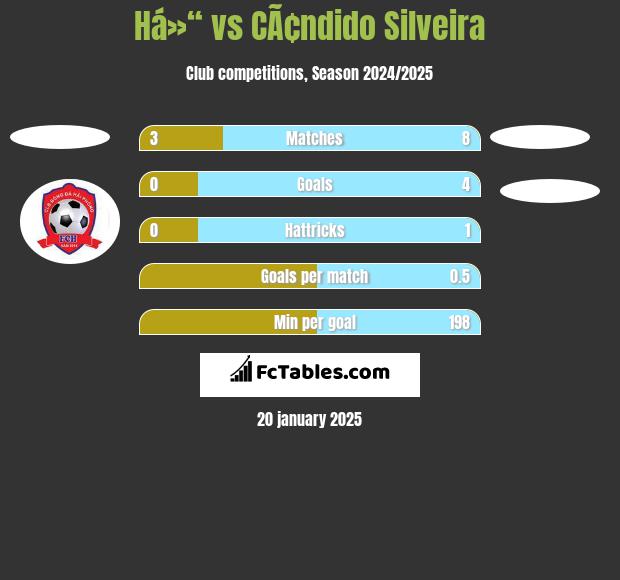 Há»“ vs CÃ¢ndido Silveira h2h player stats