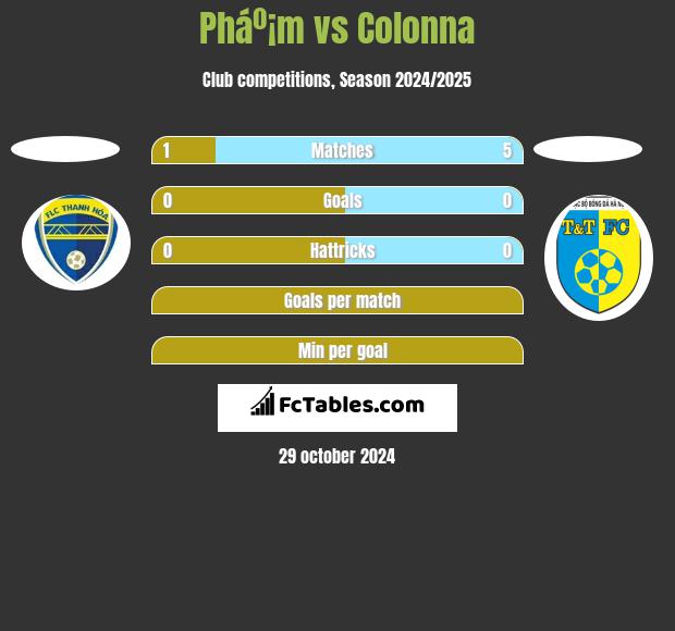 Pháº¡m vs Colonna h2h player stats