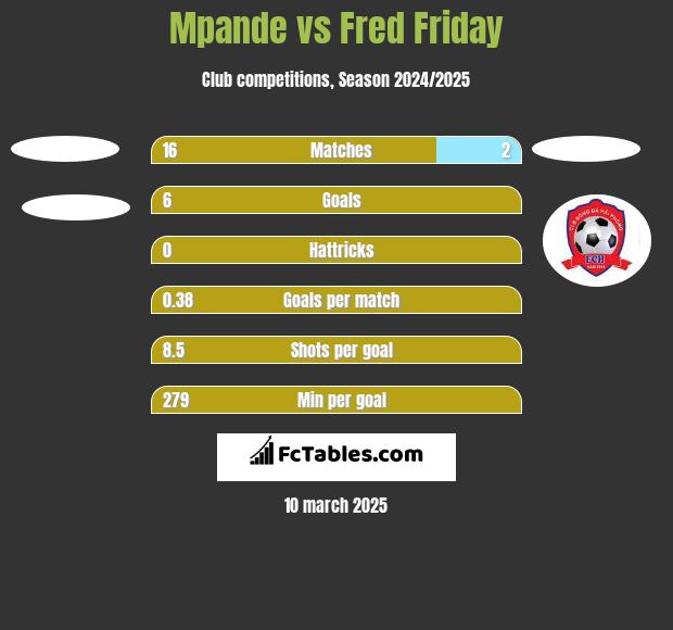 Mpande vs Fred Friday h2h player stats