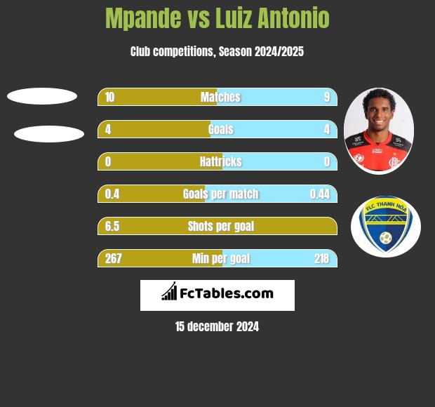 Mpande vs Luiz Antonio h2h player stats