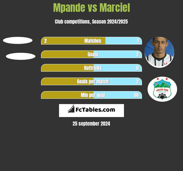 Mpande vs Marciel h2h player stats