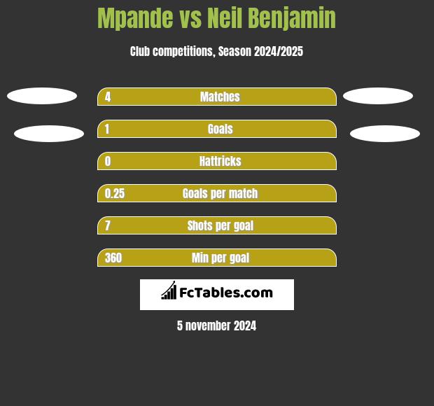 Mpande vs Neil Benjamin h2h player stats