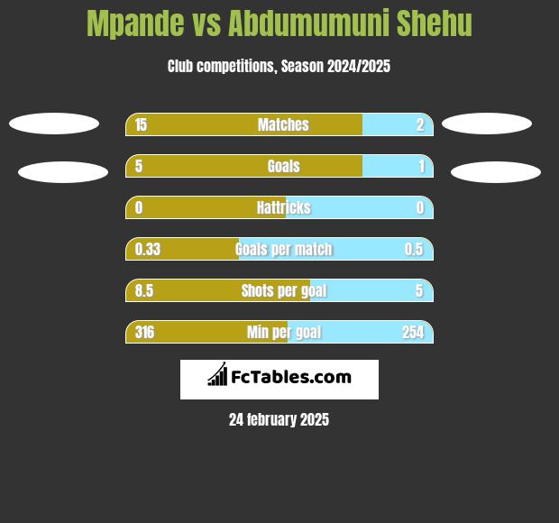 Mpande vs Abdumumuni Shehu h2h player stats