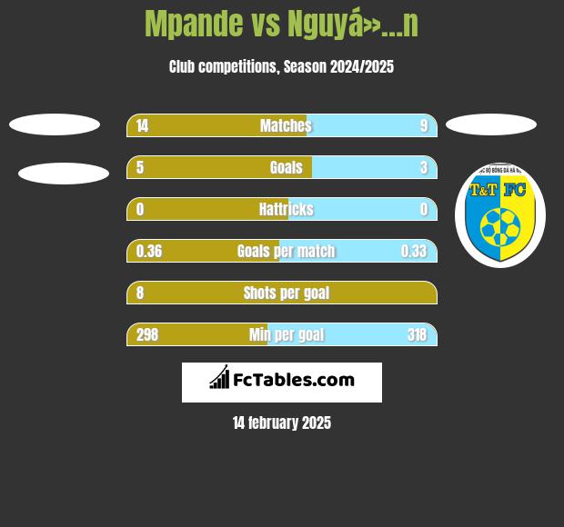 Mpande vs Nguyá»…n h2h player stats