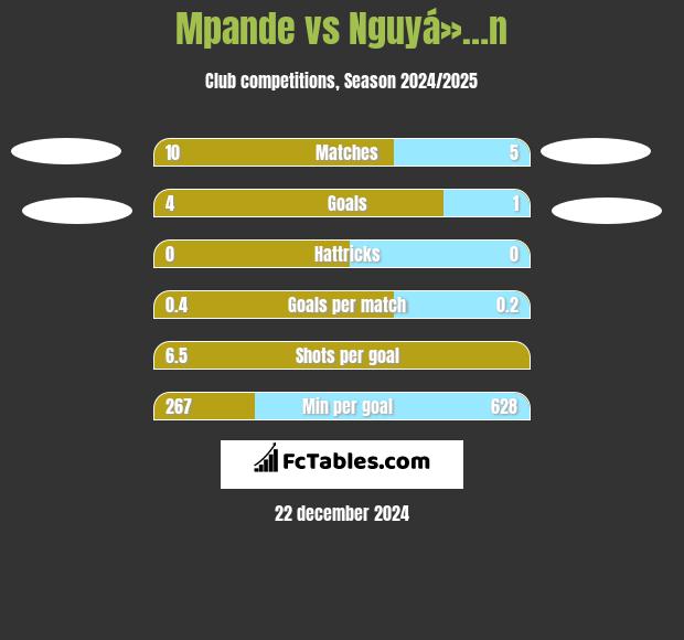 Mpande vs Nguyá»…n h2h player stats