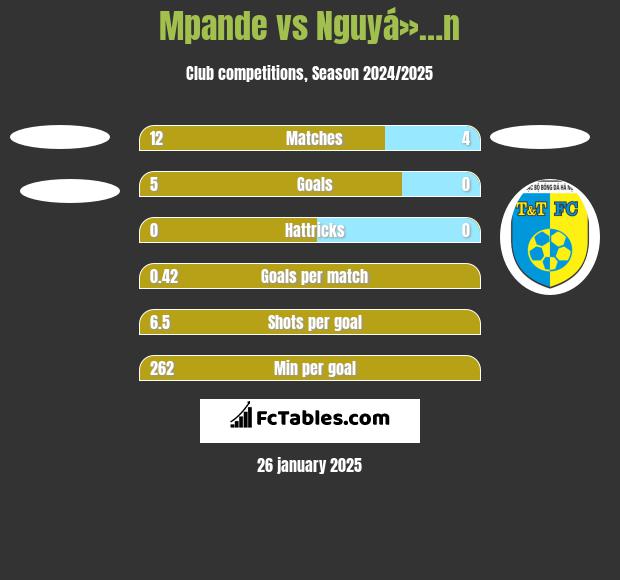 Mpande vs Nguyá»…n h2h player stats